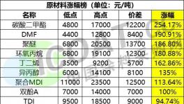 沒貨！封單！停止報價！化工品集體暴漲！最高漲幅254%！