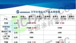 瘋了！連漲6次！新戊二醇暴漲5300元/噸！樹脂封盤了！