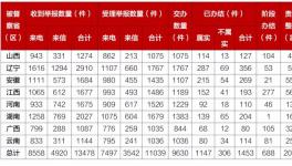 立案400余家，罰款2500余萬！環(huán)保督察進(jìn)入下沉階段?！