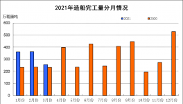 突破！新訂單同比增長251.7%，這個行業(yè)火了！