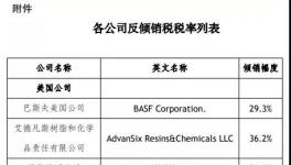 巴斯夫?、帝斯曼中招！商務(wù)部對這種化工品反傾銷！