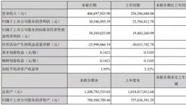 價格暴漲！這家鈦白粉企業(yè)營收同比增長58%?！