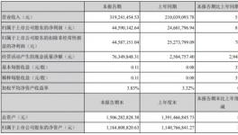 精細(xì)化管理！惠云鈦業(yè)財(cái)務(wù)成本下降86%！