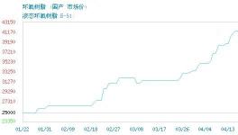 跌了！環(huán)氧樹脂、雙酚A、環(huán)氧氯丙烷價(jià)格“跳水”！