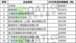 剛剛！涂料100強發(fā)布！