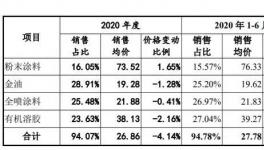 再沖刺！深交所恢復這家涂料企業(yè)發(fā)行上市審核！