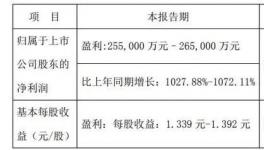 狂賺26億！這家化工企業(yè)上半年營收增長5800%！