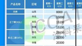 暴跌40%！環(huán)氧樹脂、雙酚A多種化工原料集體下跌！