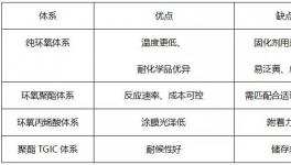 重磅！這家企業(yè)打造低溫粉末涂料生態(tài)體系和水性UV樹脂！