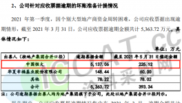 “踩雷”！三棵樹收恒大承兌逾期！50多億票據(jù)等待兌付！