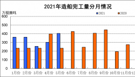 新訂單同比增長(zhǎng)182%，這個(gè)行業(yè)火了！