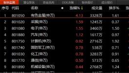 量?jī)r(jià)齊升！這個(gè)板塊全線爆發(fā)！