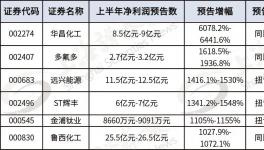 景氣度加持！多家化工上市公司業(yè)績“炸裂”?！