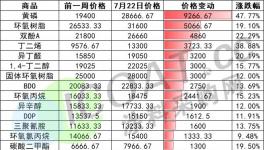 暴漲514%！樹(shù)脂、黃磷、雙酚A多種化工原料大漲！