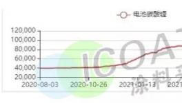 瘋了！一天暴漲11000元/噸！化工原料集體破紀錄！