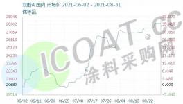 暴漲543%！樹脂、雙酚A、硅、十幾種化工原料全線上漲！