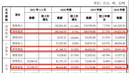 涉嫌數(shù)據(jù)造假！聚酯樹脂龍頭上市之路疑霧重重！