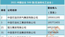 榜單揭曉！萬(wàn)華、恒力、中化等企業(yè)上榜“500強(qiáng)”！