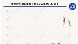 罰款160萬！A股化工龍頭違法漲價被罰！