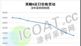 崩了！乙二醇、甲醇、樹脂等多種化工原料“跳水”！