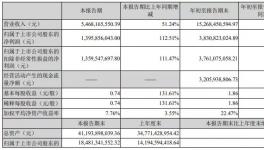 凈賺38億！鈦白粉巨頭再投35億建設(shè)新項(xiàng)目！