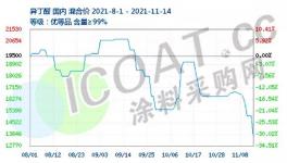 又跌了！幾十種化工原料集體下挫！