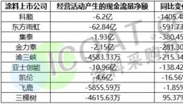 危險！又一家水漆龍頭企業(yè)“資金”告急！