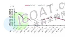 狂跌10000元/噸！這些化工原料集體“跳水”！