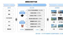 防水材料：“一超多強” 格局形成！