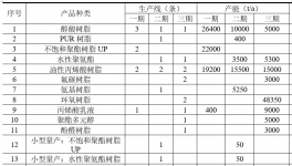 投資10億元！數(shù)十萬(wàn)噸樹(shù)脂項(xiàng)目即將投產(chǎn)！