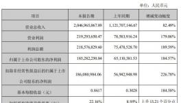 凈賺近2億！鈦白粉龍頭利潤(rùn)暴增180?%！