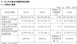 營(yíng)收超5億！這家涂料上市公司狂賺近1億！