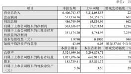 凈利潤增長1200%！化工龍頭準(zhǔn)備向這個(gè)方向轉(zhuǎn)型！