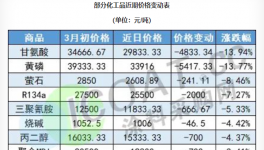 慘！暴跌5000元/噸！十幾種原材料“跳水”！