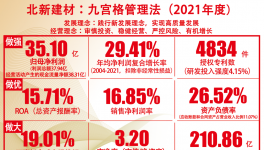 十八年30%凈利潤復(fù)合增長！王兵卸任北新建材董事長！