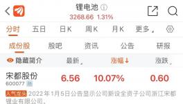 暴漲700%！這種化工品開啟漲價潮！?生產(chǎn)商賺“嗨”了！?