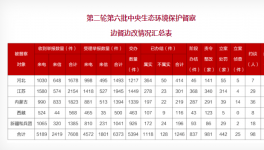 立案超400家！中央環(huán)保督察全面進(jìn)入下沉階段?！