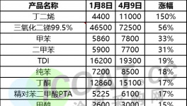 原材料暴漲150%！涂料企業(yè)開啟“自救”模式！