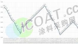 加息了！原油大漲！化工原料掀“漲價(jià)潮”！