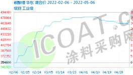 又跌了！暴跌10萬(wàn)元/噸！近100種原料價(jià)格“跳水”！