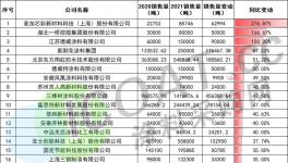 大揭秘！三棵樹、德威、紫荊花、幾十家涂料廠銷量大增！