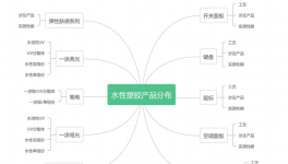 六大王牌來了！乳液、樹脂等一條龍產品找“它”就對了！