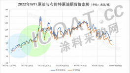 變天！油價(jià)暴跌30%！80多種化工原材料大跌！