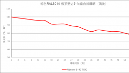 超耐候，流平佳！你需要的聚酯樹脂都在這里！