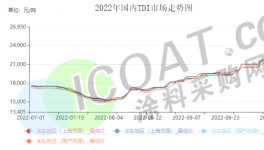 暴漲！TDI大漲60%！化工原料掀“漲價(jià)潮”！