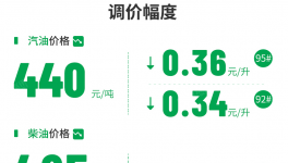 沒需求！暴跌67%！80多種化工品“跳水”！