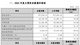 凈賺1.86億！這一涂料龍頭凈利下滑超7成！