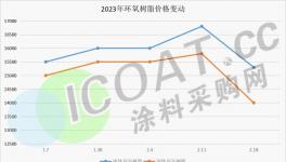 沒(méi)訂單！漲價(jià)變“空炮”！多種化工原料下跌！