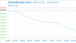 暴跌30%！幾十種化工品價格“跳水”！