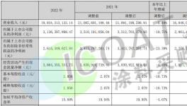 危險！賒銷！化工企業(yè)欠款大增！